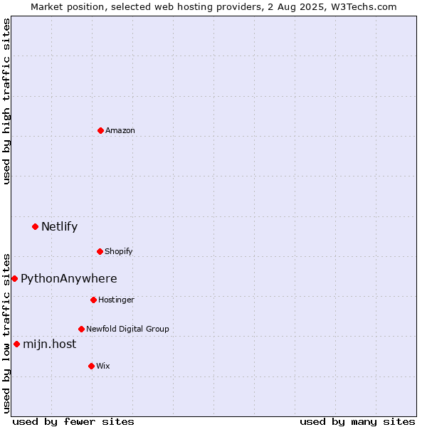 Market position of Netlify vs. mijn.host vs. PythonAnywhere