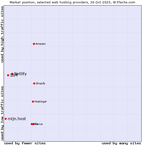 Market position of Netlify vs. IBM vs. mijn.host