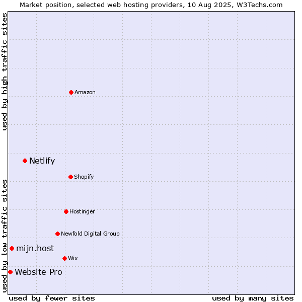 Market position of Netlify vs. mijn.host vs. Website Pro