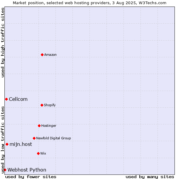 Market position of mijn.host vs. Cellcom vs. Webhost Python