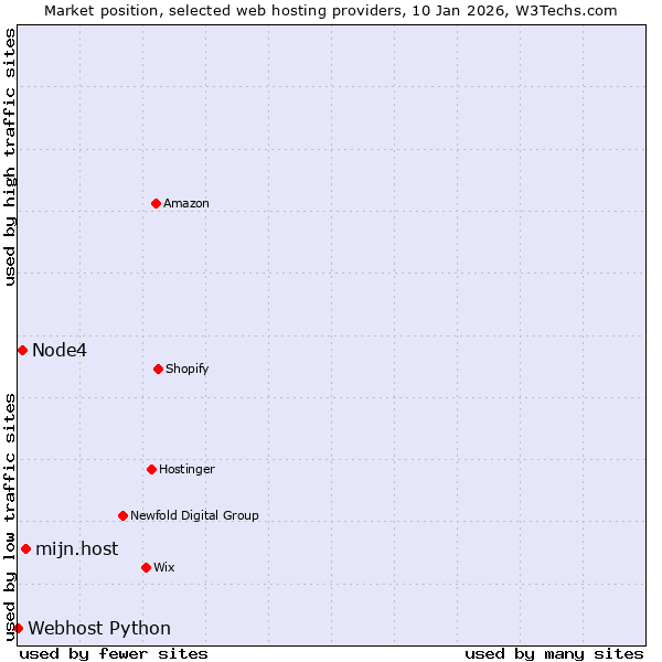 Market position of mijn.host vs. Node4 vs. Webhost Python