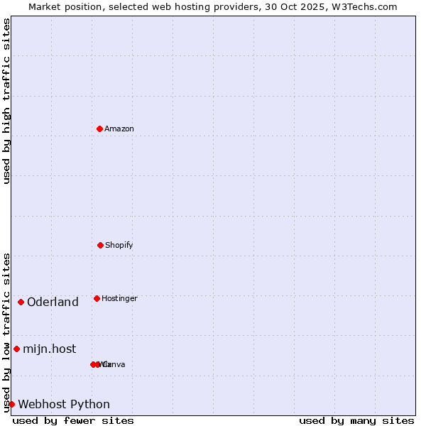 Market position of Oderland vs. mijn.host vs. Webhost Python