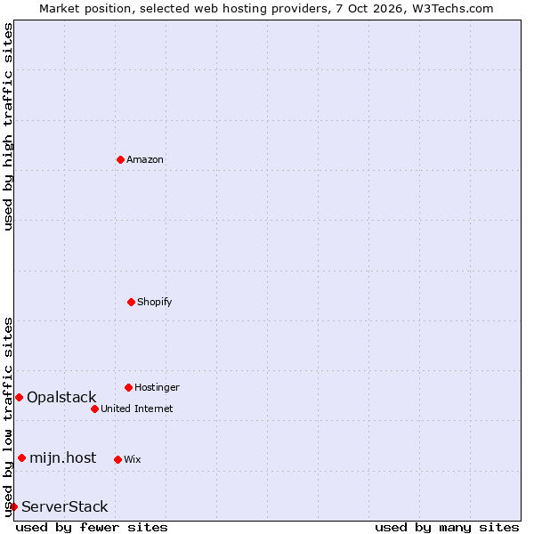 Market position of mijn.host vs. Opalstack vs. ServerStack