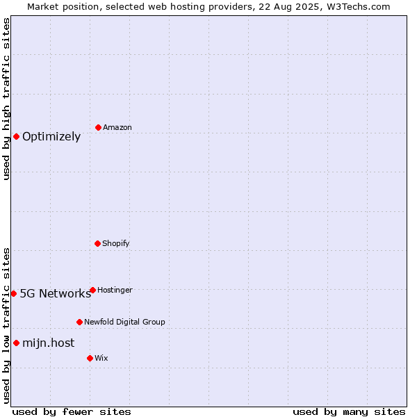Market position of mijn.host vs. Optimizely vs. 5G Networks
