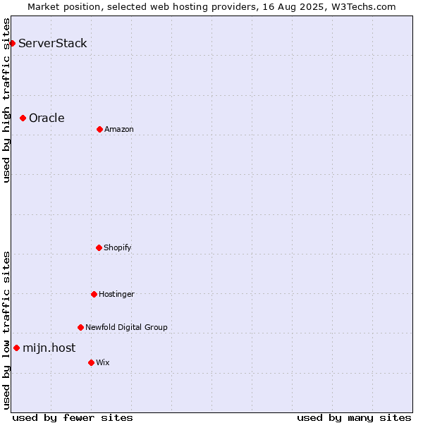 Market position of Oracle vs. mijn.host vs. ServerStack
