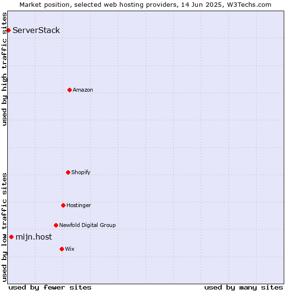 Market position of mijn.host vs. ServerStack