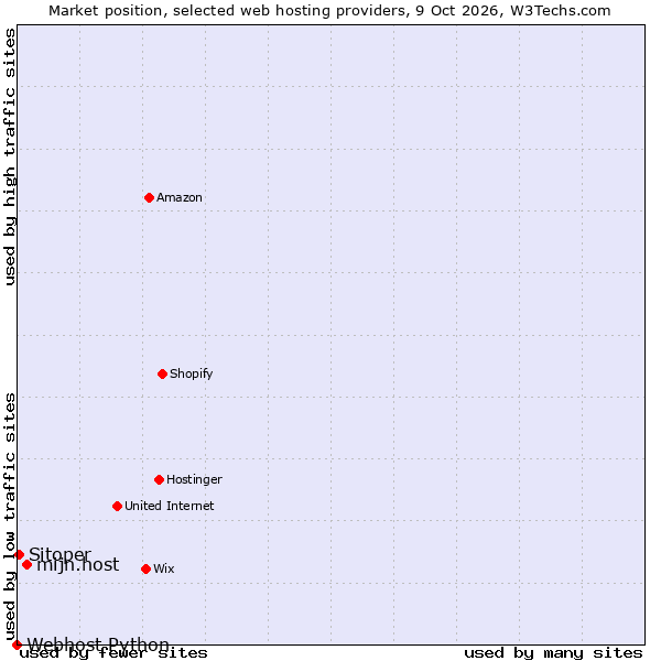 Market position of mijn.host vs. Sitoper vs. Webhost Python