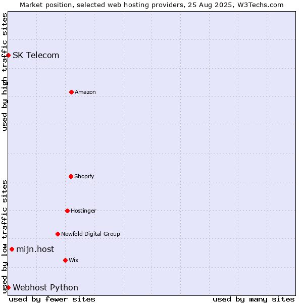 Market position of mijn.host vs. Webhost Python vs. SK Telecom