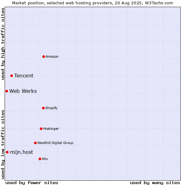 Market position of Tencent vs. mijn.host vs. Web Werks
