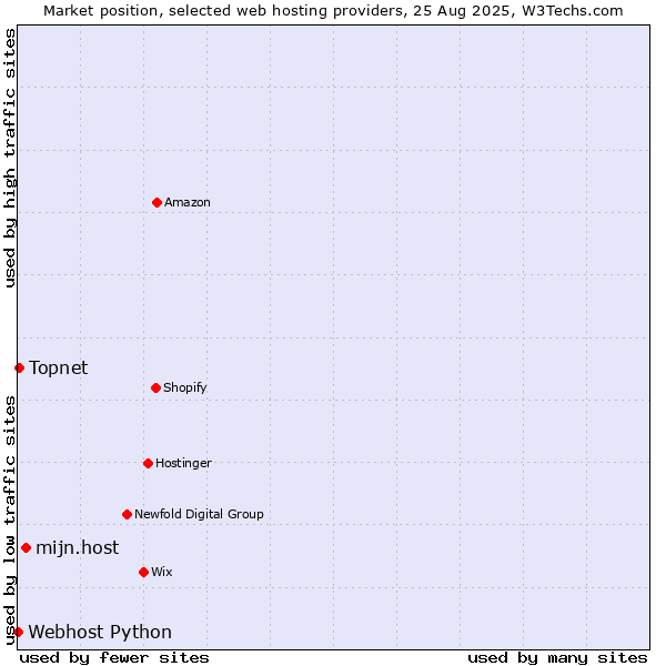 Market position of mijn.host vs. Topnet vs. Webhost Python