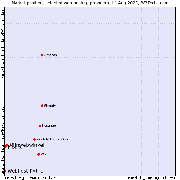 Market position of Mijnwebwinkel vs. Modix vs. Webhost Python