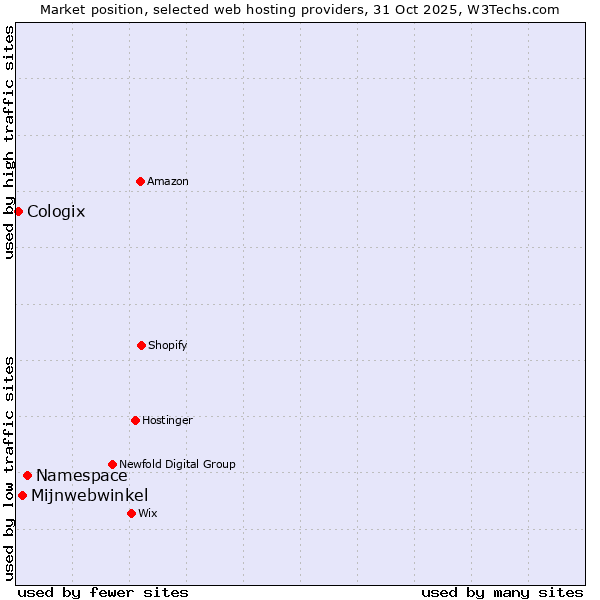 Market position of Namespace vs. Mijnwebwinkel vs. Cologix