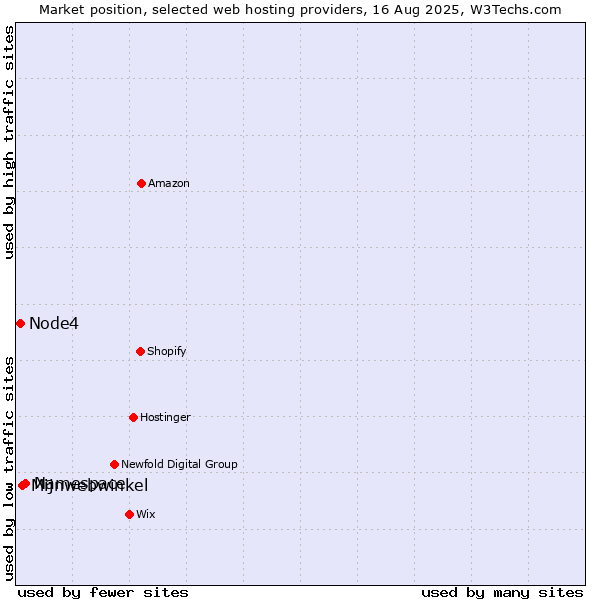 Market position of Namespace vs. Mijnwebwinkel vs. Node4