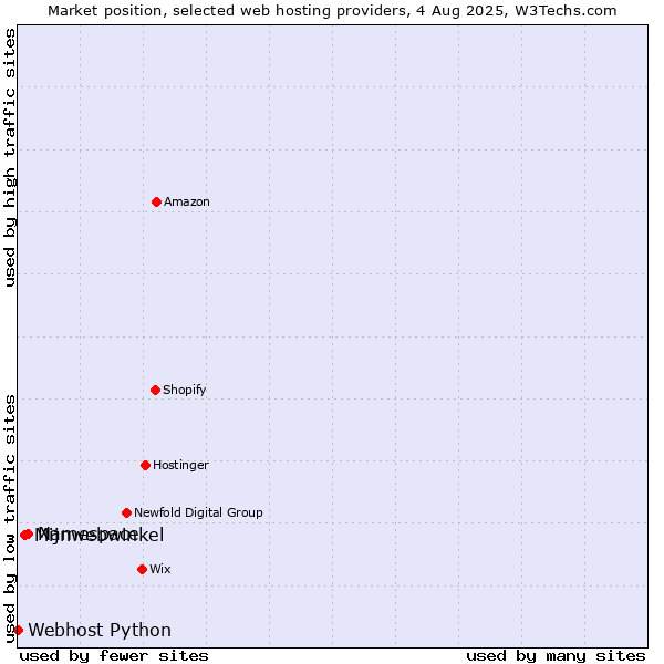 Market position of Namespace vs. Mijnwebwinkel vs. Webhost Python