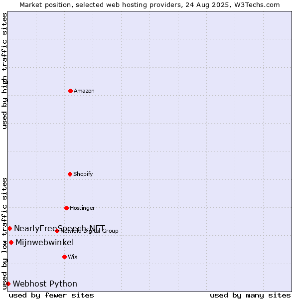Market position of Mijnwebwinkel vs. NearlyFreeSpeech.NET vs. Webhost Python