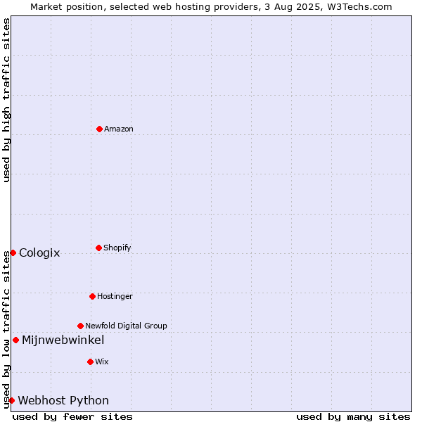 Market position of Mijnwebwinkel vs. Cologix vs. Webhost Python