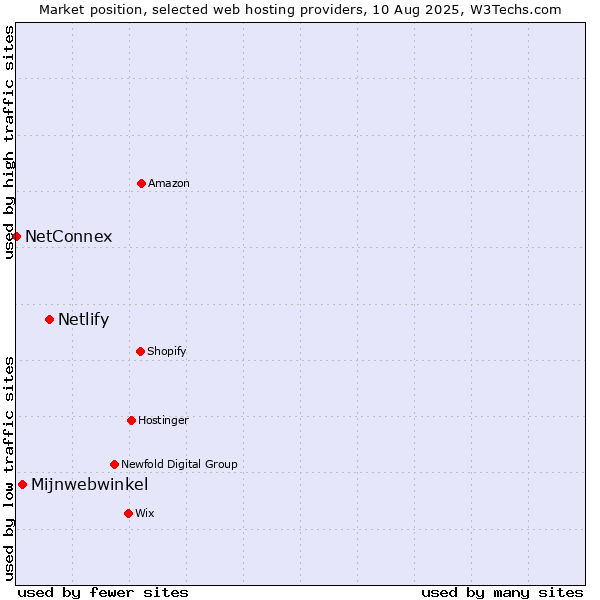 Market position of Netlify vs. Mijnwebwinkel vs. NetConnex