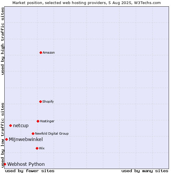 Market position of netcup vs. Mijnwebwinkel vs. Webhost Python