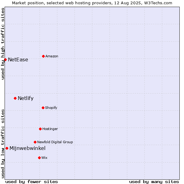 Market position of Netlify vs. Mijnwebwinkel vs. NetEase
