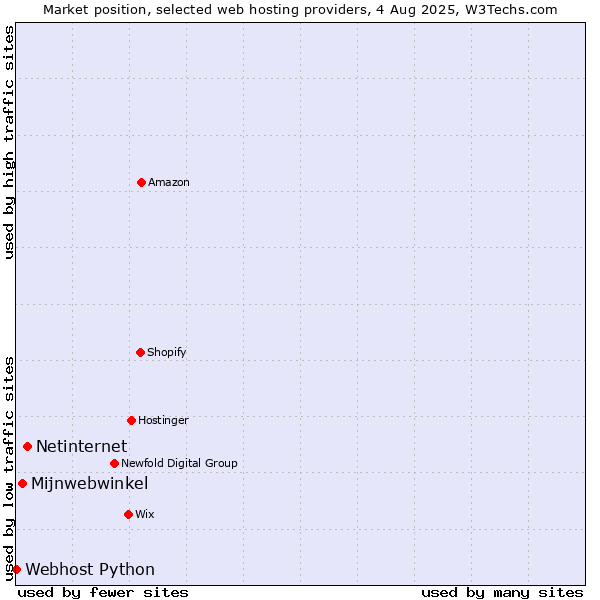 Market position of Netinternet vs. Mijnwebwinkel vs. Webhost Python