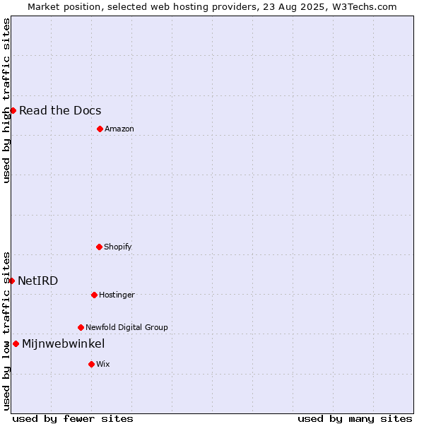 Market position of Mijnwebwinkel vs. Read the Docs vs. NetIRD