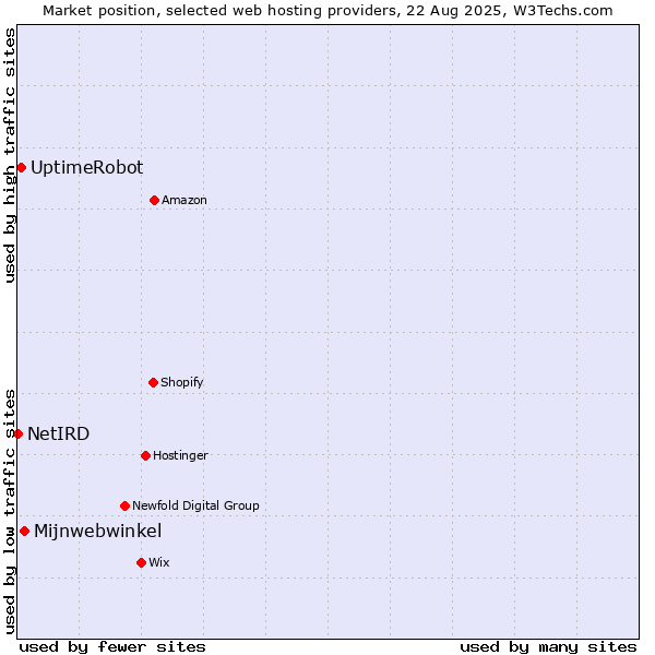 Market position of Mijnwebwinkel vs. UptimeRobot vs. NetIRD