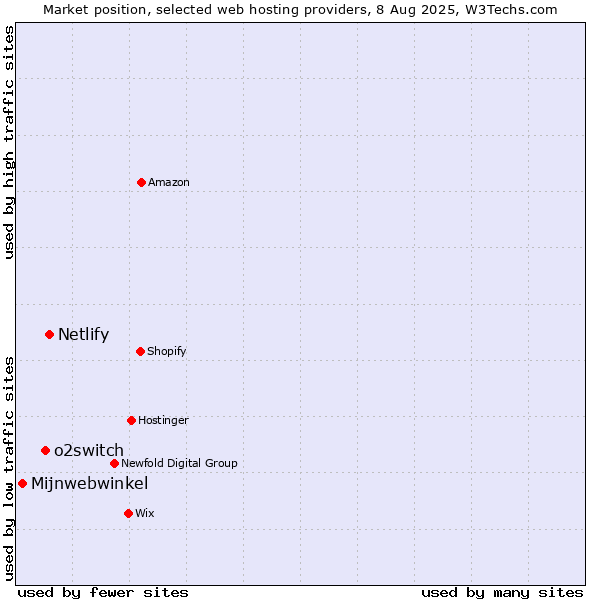Market position of Netlify vs. o2switch vs. Mijnwebwinkel