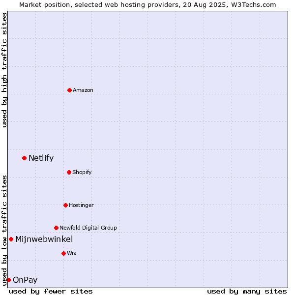 Market position of Netlify vs. Mijnwebwinkel vs. OnPay