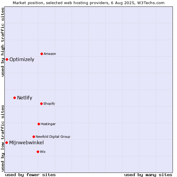 Market position of Netlify vs. Optimizely vs. Mijnwebwinkel