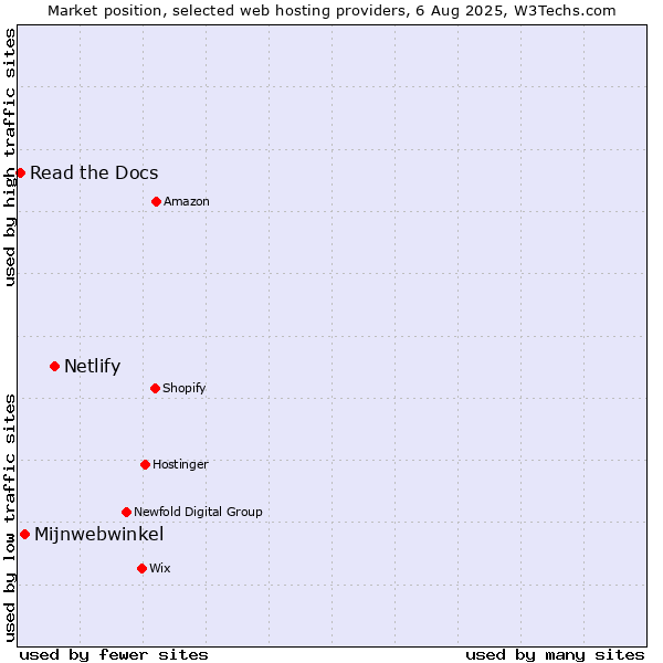 Market position of Netlify vs. Mijnwebwinkel vs. Read the Docs