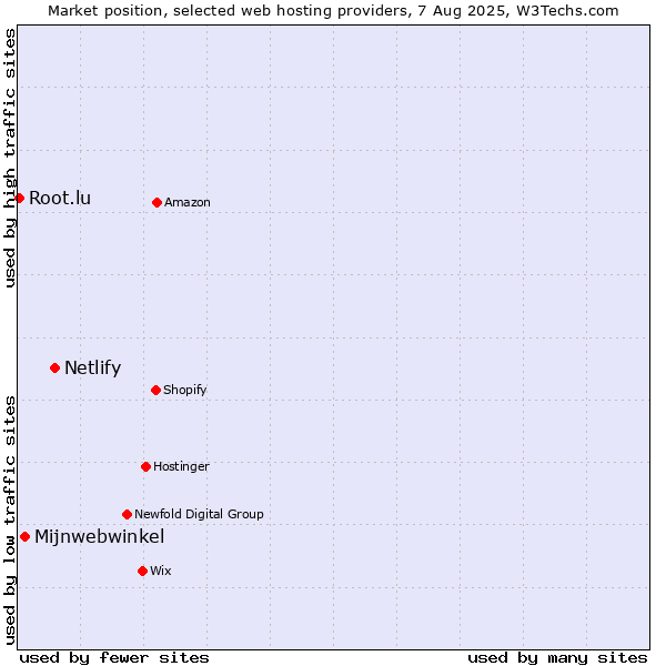 Market position of Netlify vs. Mijnwebwinkel vs. Root.lu