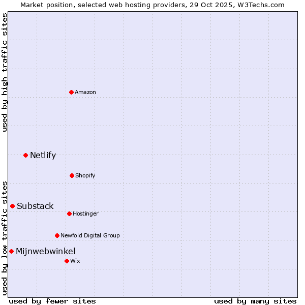 Market position of Netlify vs. Substack vs. Mijnwebwinkel