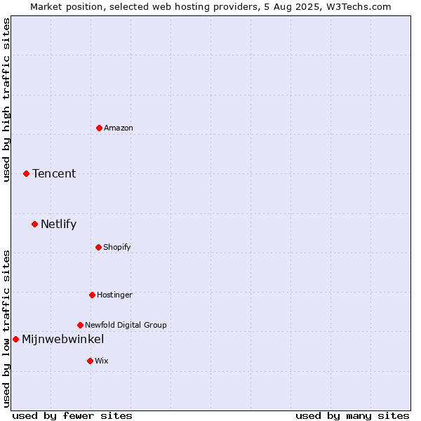 Market position of Netlify vs. Tencent vs. Mijnwebwinkel