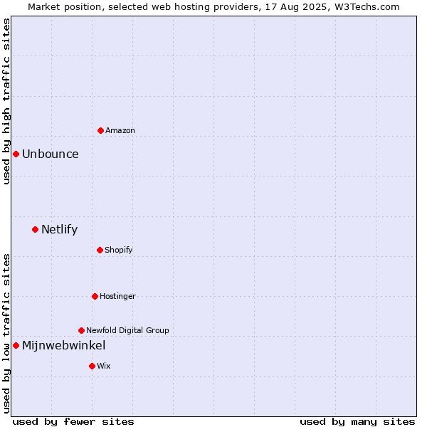 Market position of Netlify vs. Mijnwebwinkel vs. Unbounce