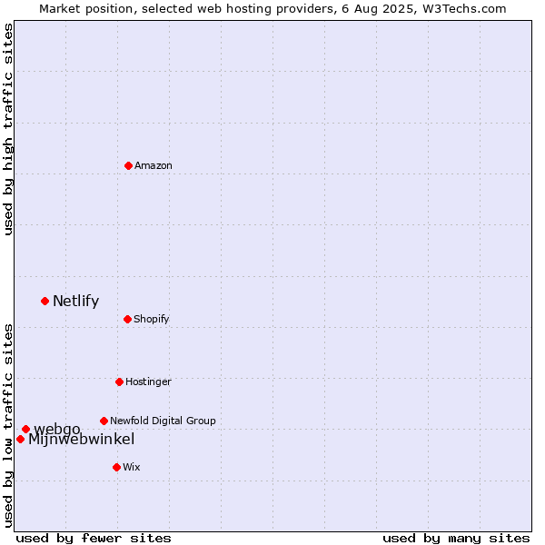 Market position of Netlify vs. webgo vs. Mijnwebwinkel
