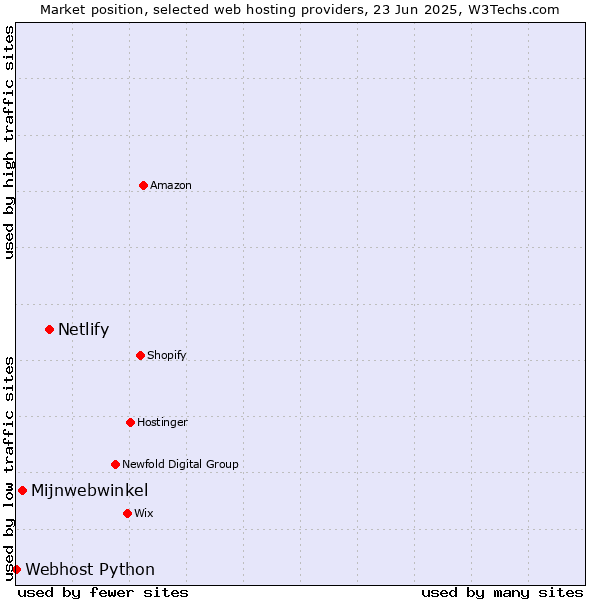 Market position of Netlify vs. Mijnwebwinkel vs. Webhost Python
