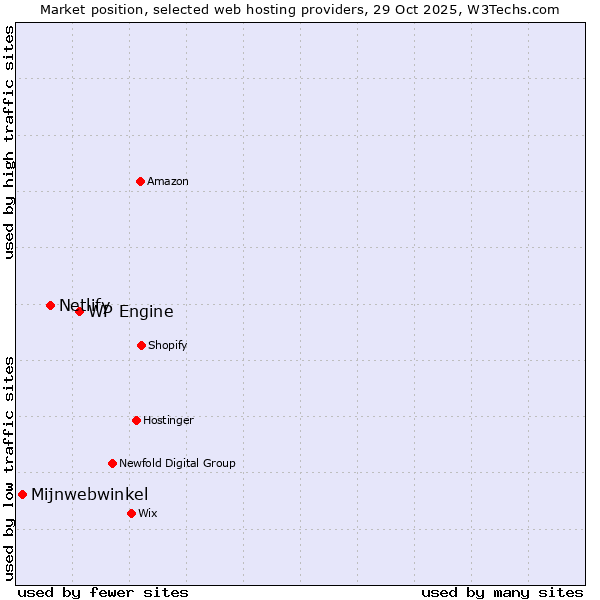 Market position of WP Engine vs. Netlify vs. Mijnwebwinkel