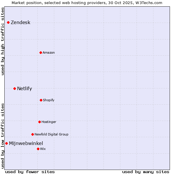 Market position of Netlify vs. Zendesk vs. Mijnwebwinkel