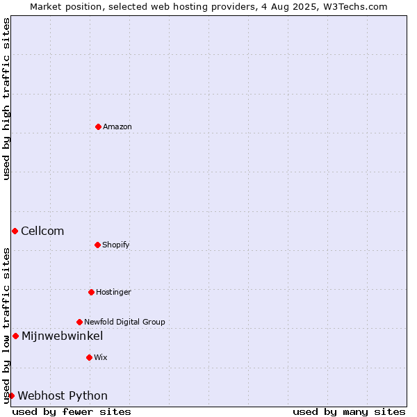 Market position of Mijnwebwinkel vs. Cellcom vs. Webhost Python