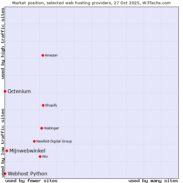 Market position of Mijnwebwinkel vs. Octenium vs. Webhost Python