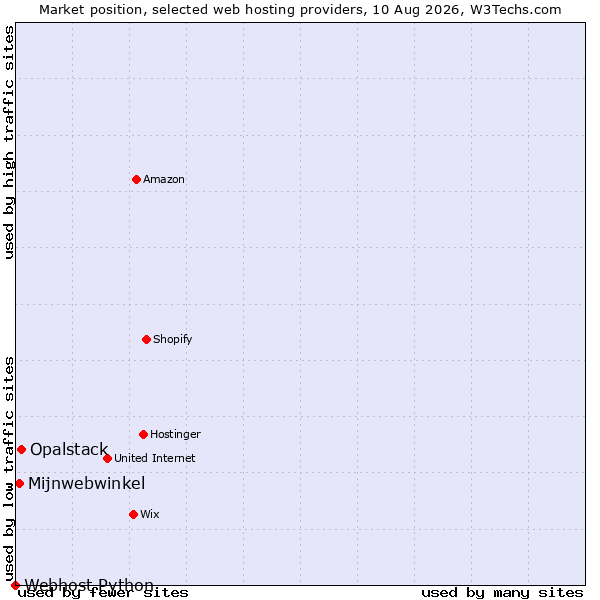 Market position of Opalstack vs. Mijnwebwinkel vs. Webhost Python