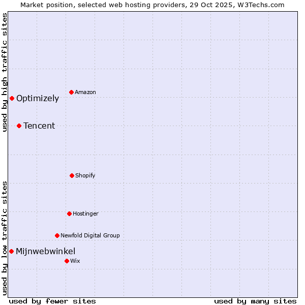 Market position of Tencent vs. Optimizely vs. Mijnwebwinkel