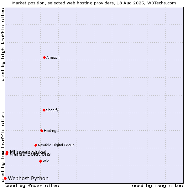 Market position of Mijnwebwinkel vs. Piensa Solutions vs. Webhost Python
