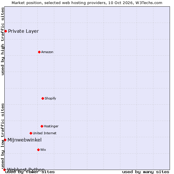 Market position of Mijnwebwinkel vs. Private Layer vs. Webhost Python