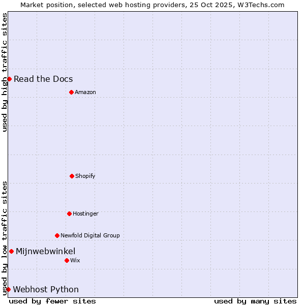 Market position of Mijnwebwinkel vs. Read the Docs vs. Webhost Python