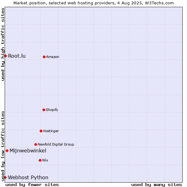 Market position of Mijnwebwinkel vs. Root.lu vs. Webhost Python