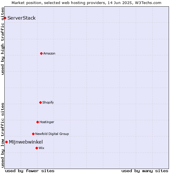 Market position of Mijnwebwinkel vs. ServerStack