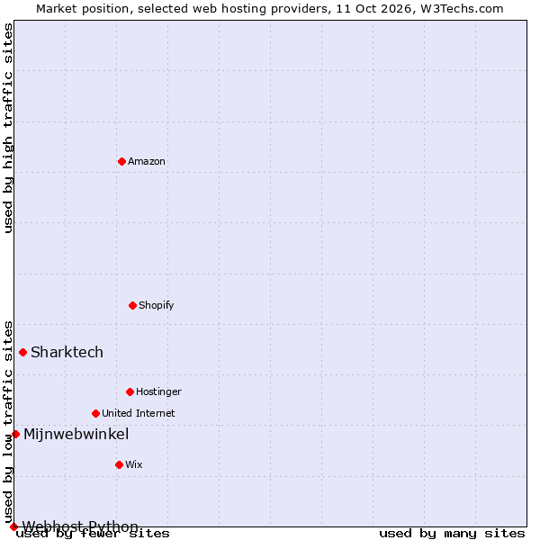 Market position of Sharktech vs. Mijnwebwinkel vs. Webhost Python