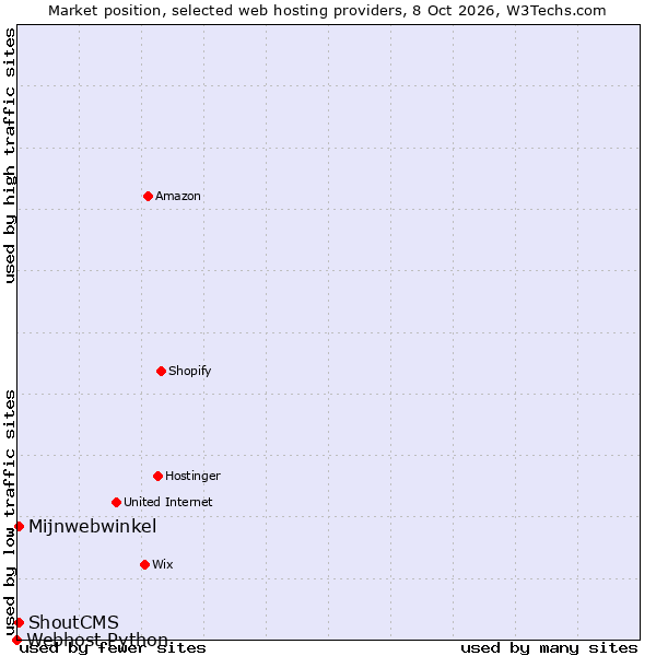 Market position of Mijnwebwinkel vs. ShoutCMS vs. Webhost Python