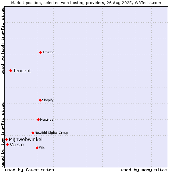 Market position of Tencent vs. Versio vs. Mijnwebwinkel